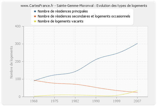 Sainte-Gemme-Moronval : Evolution des types de logements