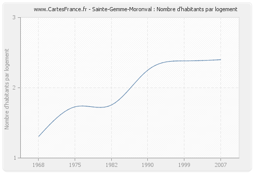 Sainte-Gemme-Moronval : Nombre d'habitants par logement