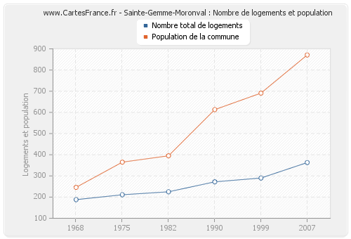 Sainte-Gemme-Moronval : Nombre de logements et population