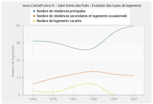 Saint-Denis-des-Puits : Evolution des types de logements