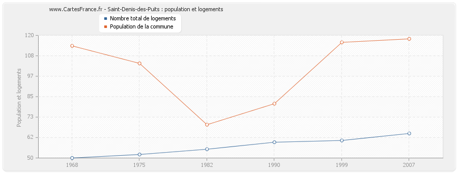 Saint-Denis-des-Puits : population et logements