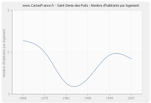 Saint-Denis-des-Puits : Nombre d'habitants par logement
