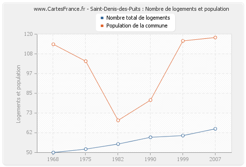 Saint-Denis-des-Puits : Nombre de logements et population
