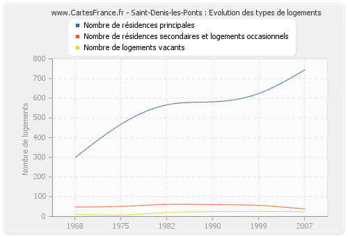 Saint-Denis-les-Ponts : Evolution des types de logements