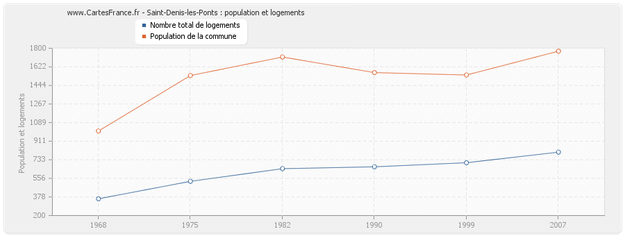Saint-Denis-les-Ponts : population et logements