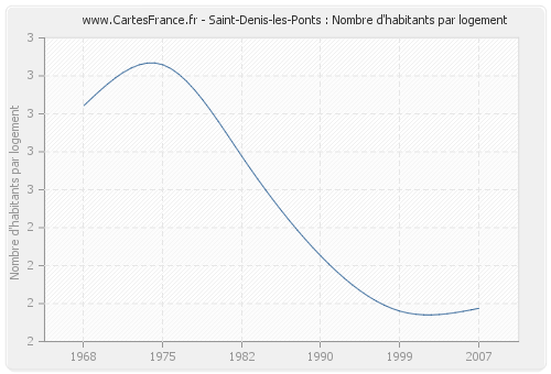 Saint-Denis-les-Ponts : Nombre d'habitants par logement