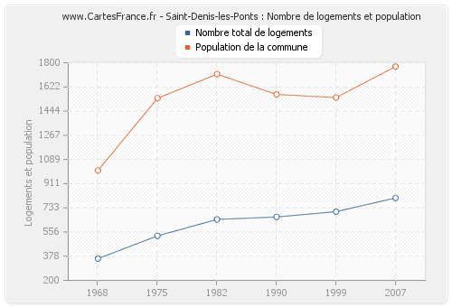 Saint-Denis-les-Ponts : Nombre de logements et population