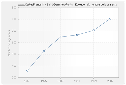 Saint-Denis-les-Ponts : Evolution du nombre de logements