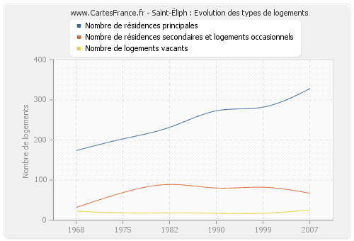 Saint-Éliph : Evolution des types de logements