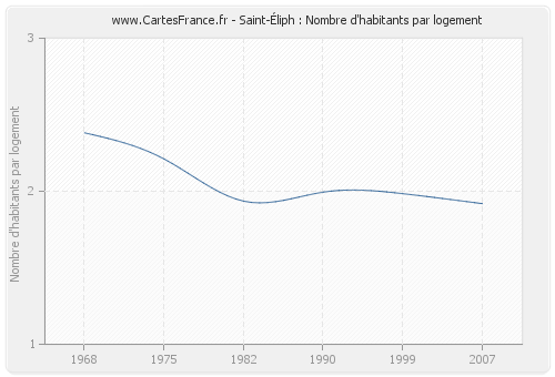 Saint-Éliph : Nombre d'habitants par logement