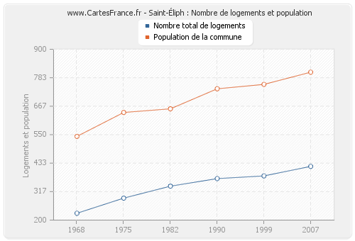 Saint-Éliph : Nombre de logements et population