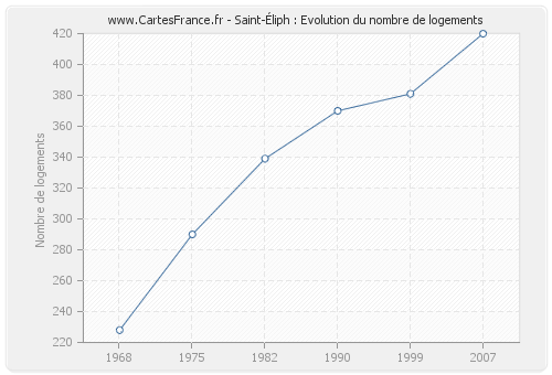 Saint-Éliph : Evolution du nombre de logements