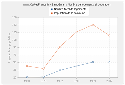 Saint-Éman : Nombre de logements et population