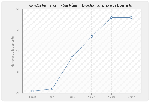 Saint-Éman : Evolution du nombre de logements