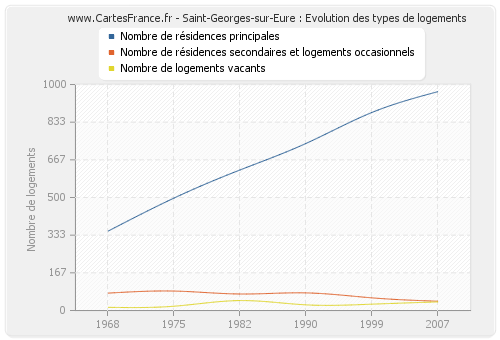 Saint-Georges-sur-Eure : Evolution des types de logements