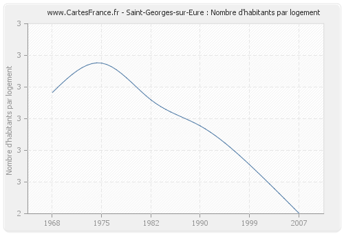 Saint-Georges-sur-Eure : Nombre d'habitants par logement