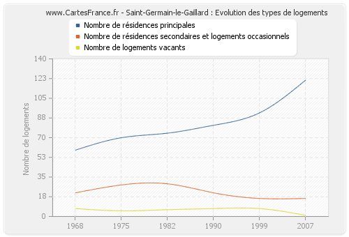 Saint-Germain-le-Gaillard : Evolution des types de logements