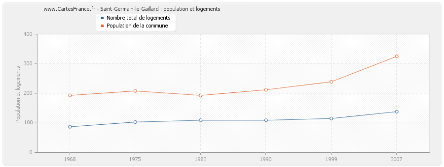 Saint-Germain-le-Gaillard : population et logements