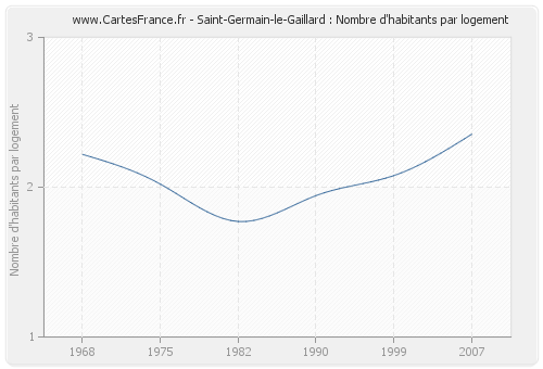 Saint-Germain-le-Gaillard : Nombre d'habitants par logement