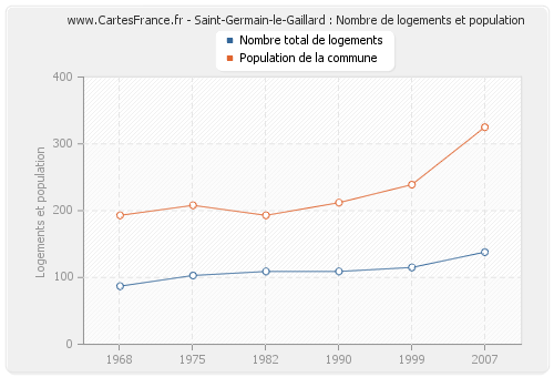 Saint-Germain-le-Gaillard : Nombre de logements et population