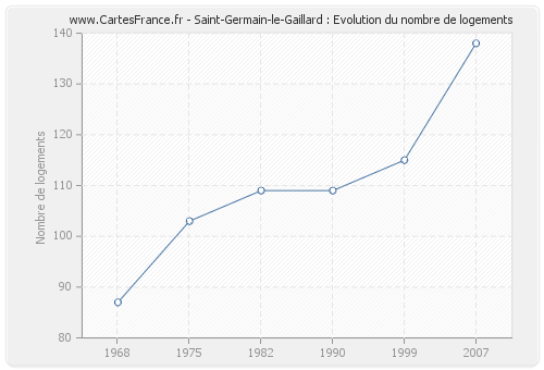 Saint-Germain-le-Gaillard : Evolution du nombre de logements