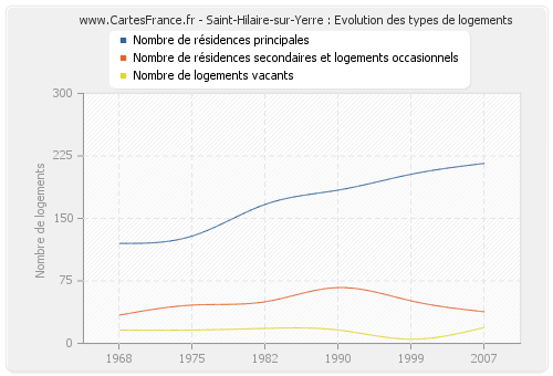 Saint-Hilaire-sur-Yerre : Evolution des types de logements