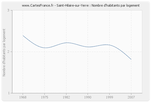 Saint-Hilaire-sur-Yerre : Nombre d'habitants par logement
