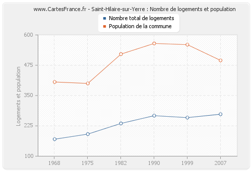 Saint-Hilaire-sur-Yerre : Nombre de logements et population