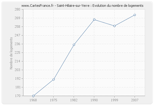Saint-Hilaire-sur-Yerre : Evolution du nombre de logements