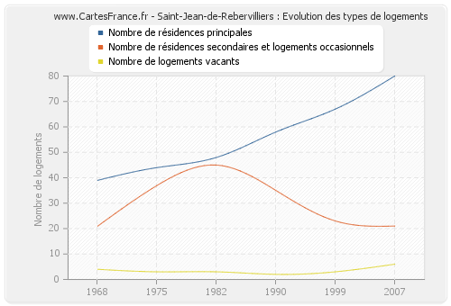 Saint-Jean-de-Rebervilliers : Evolution des types de logements