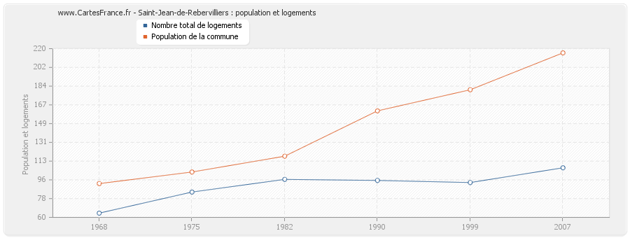 Saint-Jean-de-Rebervilliers : population et logements