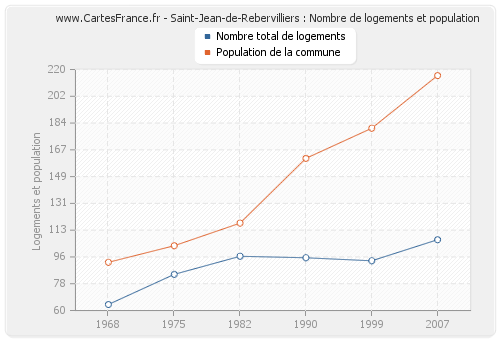 Saint-Jean-de-Rebervilliers : Nombre de logements et population