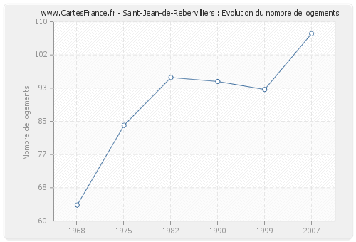 Saint-Jean-de-Rebervilliers : Evolution du nombre de logements