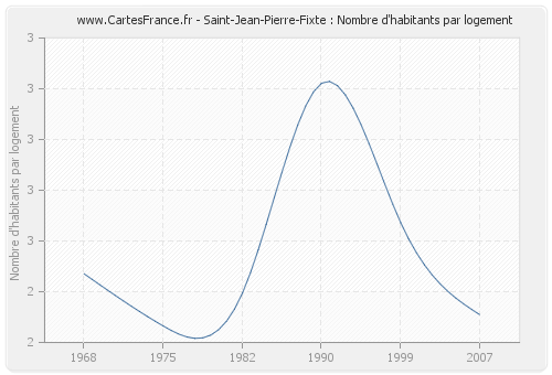 Saint-Jean-Pierre-Fixte : Nombre d'habitants par logement