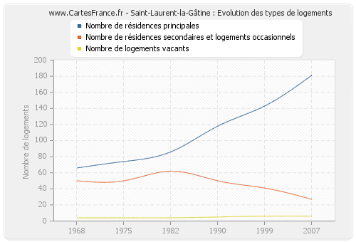 Saint-Laurent-la-Gâtine : Evolution des types de logements