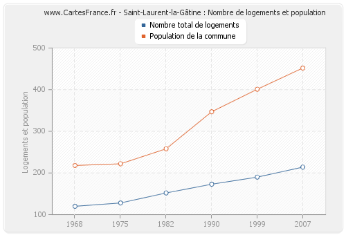 Saint-Laurent-la-Gâtine : Nombre de logements et population