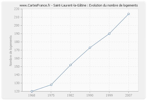 Saint-Laurent-la-Gâtine : Evolution du nombre de logements