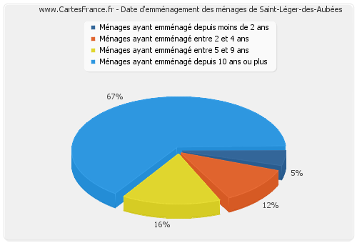Date d'emménagement des ménages de Saint-Léger-des-Aubées