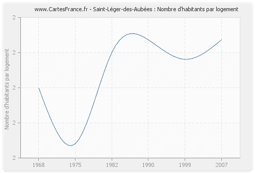 Saint-Léger-des-Aubées : Nombre d'habitants par logement