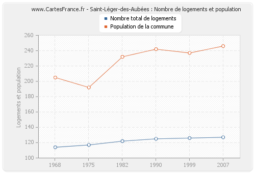 Saint-Léger-des-Aubées : Nombre de logements et population
