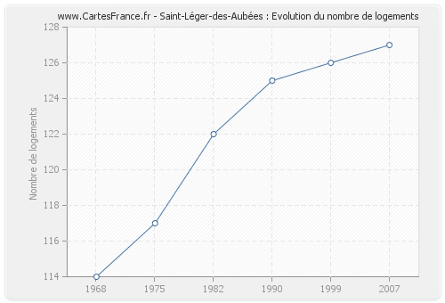 Saint-Léger-des-Aubées : Evolution du nombre de logements