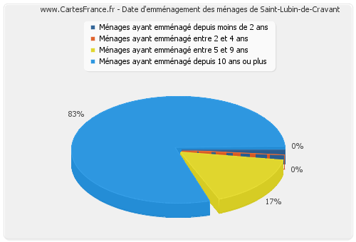 Date d'emménagement des ménages de Saint-Lubin-de-Cravant
