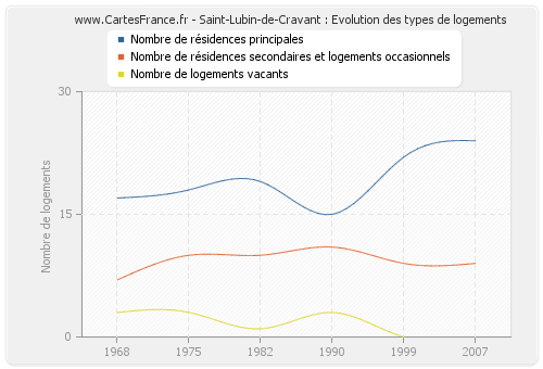 Saint-Lubin-de-Cravant : Evolution des types de logements