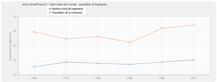 Saint-Lubin-de-Cravant : population et logements