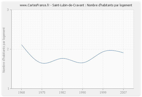 Saint-Lubin-de-Cravant : Nombre d'habitants par logement