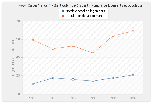 Saint-Lubin-de-Cravant : Nombre de logements et population