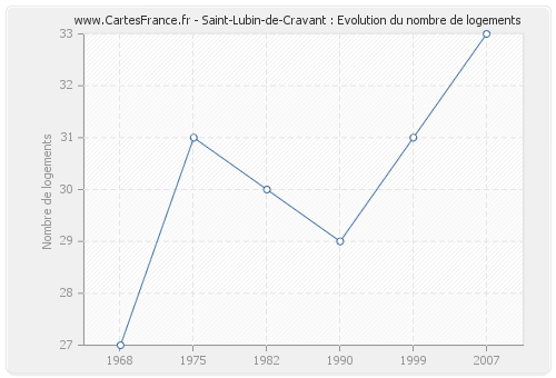 Saint-Lubin-de-Cravant : Evolution du nombre de logements