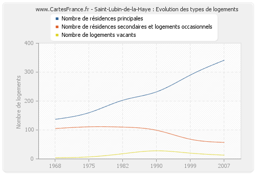 Saint-Lubin-de-la-Haye : Evolution des types de logements