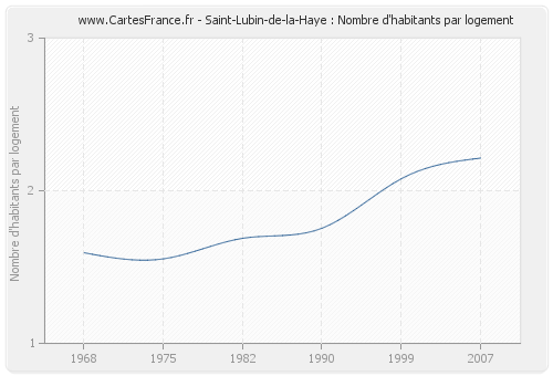 Saint-Lubin-de-la-Haye : Nombre d'habitants par logement