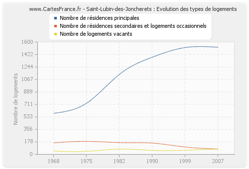 Saint-Lubin-des-Joncherets : Evolution des types de logements